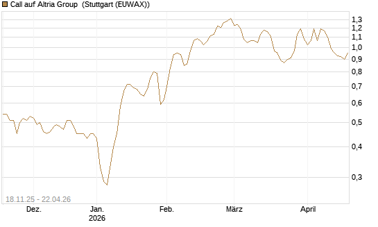 Call auf Altria Group [Morgan Stanley & Co. Int. plc] Chart