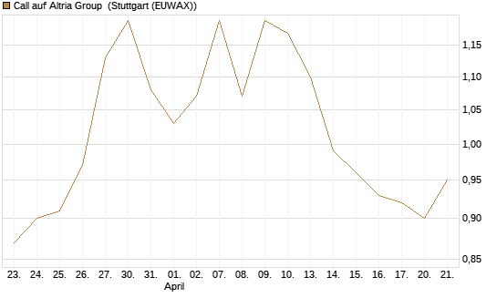 Call auf Altria Group [Morgan Stanley & Co. Int. plc] Chart
