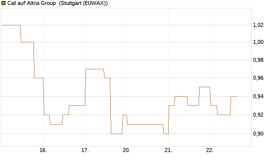 Call auf Altria Group [Morgan Stanley & Co. Int. plc] Chart