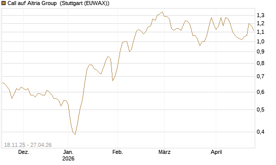 Call auf Altria Group [Morgan Stanley & Co. Int. plc] Chart