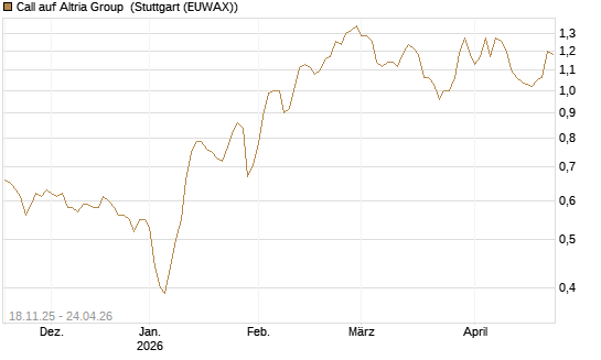 Call auf Altria Group [Morgan Stanley & Co. Int. plc] Chart