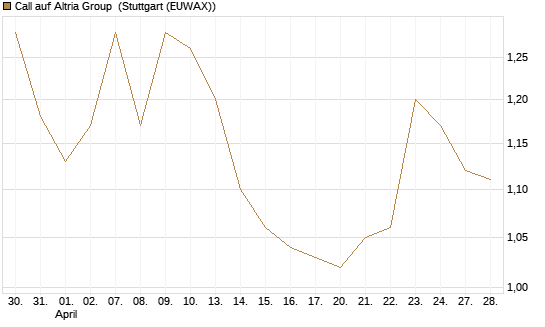 Call auf Altria Group [Morgan Stanley & Co. Int. plc] Chart