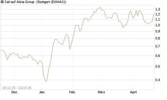 Call auf Altria Group [Morgan Stanley & Co. Int. plc] Chart