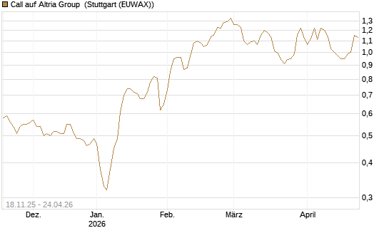 Call auf Altria Group [Morgan Stanley & Co. Int. plc] Chart