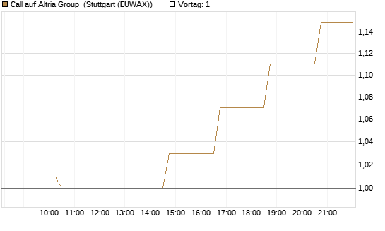 Call auf Altria Group [Morgan Stanley & Co. Int. plc] Chart