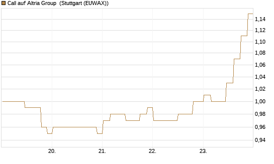 Call auf Altria Group [Morgan Stanley & Co. Int. plc] Chart