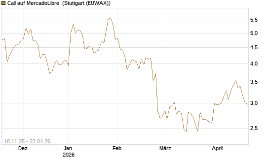 Call auf MercadoLibre [Morgan Stanley & Co. Int. plc] Chart