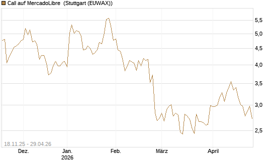 Call auf MercadoLibre [Morgan Stanley & Co. Int. plc] Chart