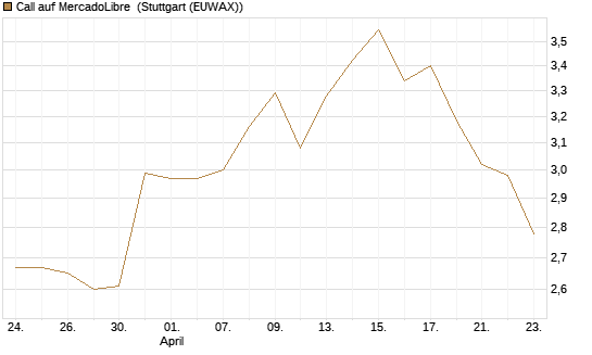 Call auf MercadoLibre [Morgan Stanley & Co. Int. plc] Chart