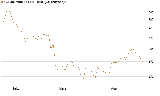 Call auf MercadoLibre [Morgan Stanley & Co. Int. plc] Chart
