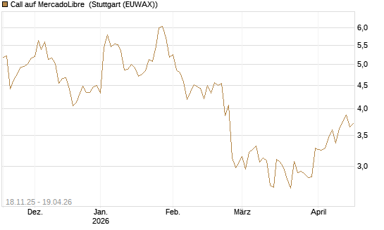Call auf MercadoLibre [Morgan Stanley & Co. Int. plc] Chart