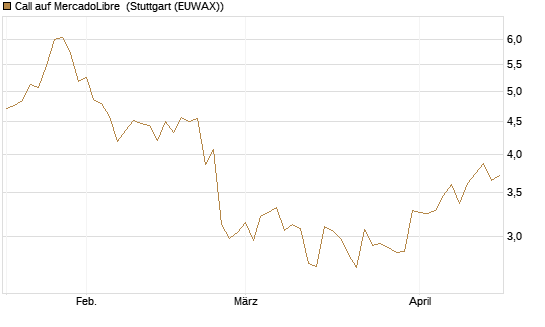 Call auf MercadoLibre [Morgan Stanley & Co. Int. plc] Chart