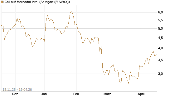 Call auf MercadoLibre [Morgan Stanley & Co. Int. plc] Chart