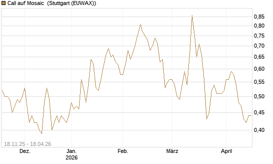 Call auf Mosaic [Morgan Stanley & Co. Int. plc] Chart
