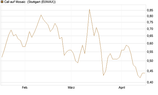 Call auf Mosaic [Morgan Stanley & Co. Int. plc] Chart