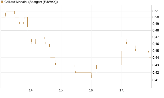 Call auf Mosaic [Morgan Stanley & Co. Int. plc] Chart