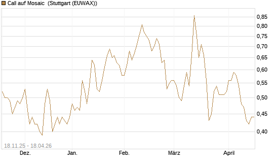 Call auf Mosaic [Morgan Stanley & Co. Int. plc] Chart