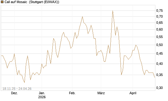 Call auf Mosaic [Morgan Stanley & Co. Int. plc] Chart