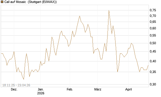 Call auf Mosaic [Morgan Stanley & Co. Int. plc] Chart