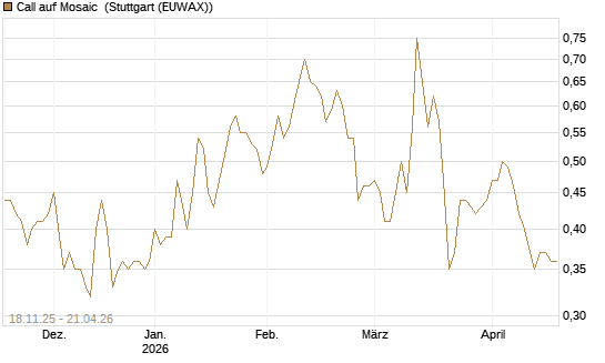 Call auf Mosaic [Morgan Stanley & Co. Int. plc] Chart
