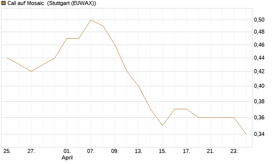 Call auf Mosaic [Morgan Stanley & Co. Int. plc] Chart