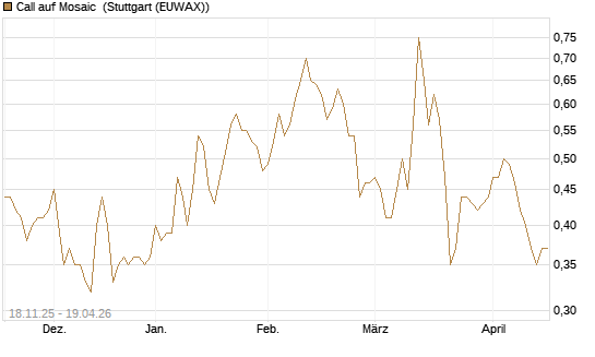 Call auf Mosaic [Morgan Stanley & Co. Int. plc] Chart