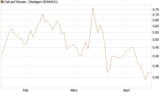 Call auf Mosaic [Morgan Stanley & Co. Int. plc] Chart