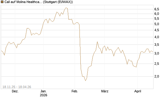 Call auf Molina Healthcare [Morgan Stanley & Co. Int. plc] Chart