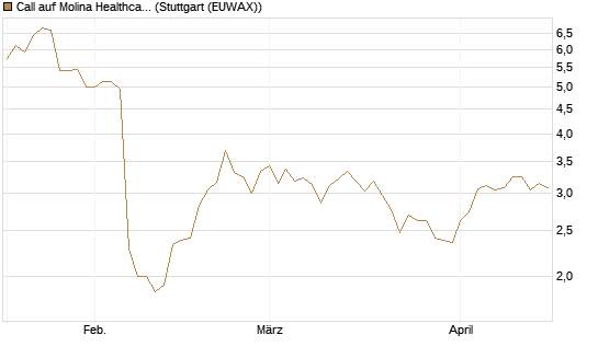 Call auf Molina Healthcare [Morgan Stanley & Co. Int. plc] Chart