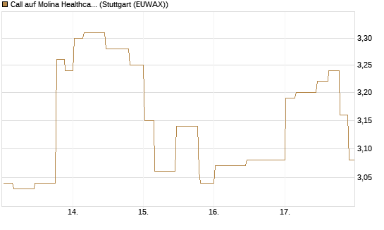 Call auf Molina Healthcare [Morgan Stanley & Co. Int. plc] Chart