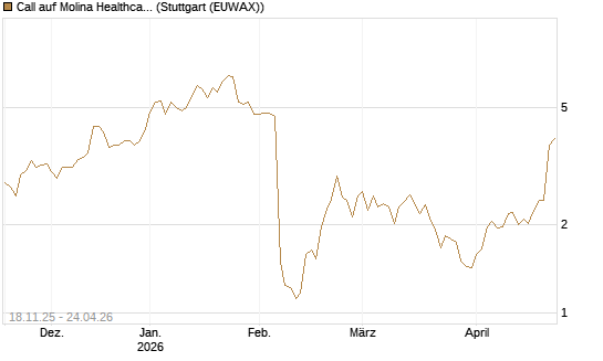 Call auf Molina Healthcare [Morgan Stanley & Co. Int. plc] Chart