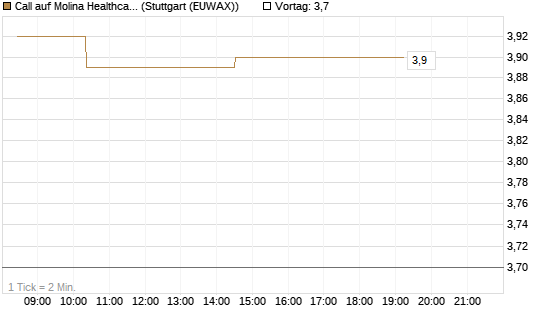 Call auf Molina Healthcare [Morgan Stanley & Co. Int. plc] Chart