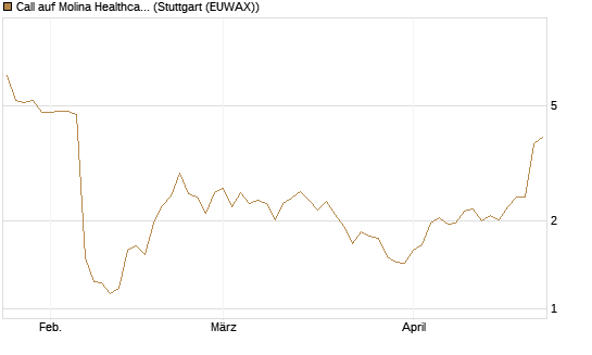 Call auf Molina Healthcare [Morgan Stanley & Co. Int. plc] Chart