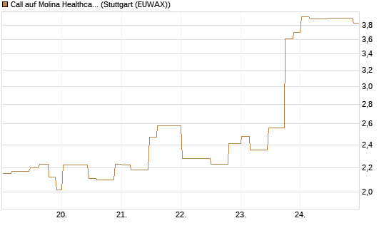Call auf Molina Healthcare [Morgan Stanley & Co. Int. plc] Chart
