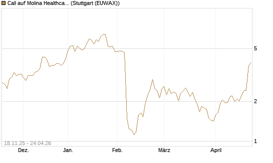 Call auf Molina Healthcare [Morgan Stanley & Co. Int. plc] Chart
