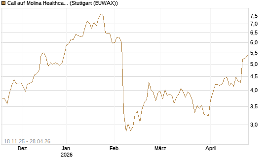 Call auf Molina Healthcare [Morgan Stanley & Co. Int. plc] Chart