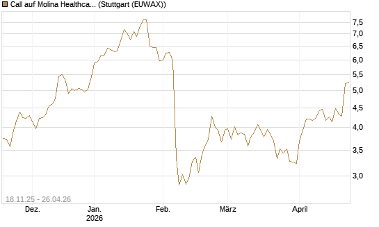 Call auf Molina Healthcare [Morgan Stanley & Co. Int. plc] Chart
