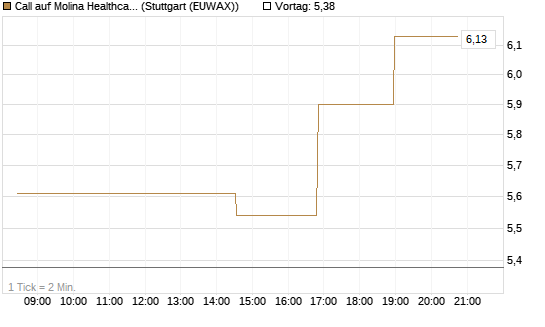 Call auf Molina Healthcare [Morgan Stanley & Co. Int. plc] Chart