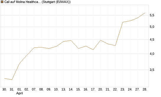 Call auf Molina Healthcare [Morgan Stanley & Co. Int. plc] Chart