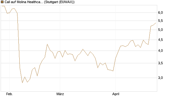 Call auf Molina Healthcare [Morgan Stanley & Co. Int. plc] Chart