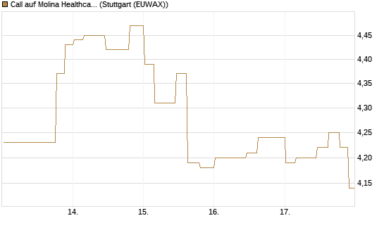 Call auf Molina Healthcare [Morgan Stanley & Co. Int. plc] Chart