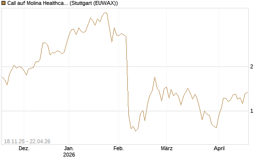 Call auf Molina Healthcare [Morgan Stanley & Co. Int. plc] Chart