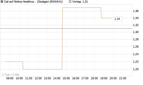 Call auf Molina Healthcare [Morgan Stanley & Co. Int. plc] Chart