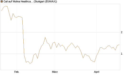 Call auf Molina Healthcare [Morgan Stanley & Co. Int. plc] Chart
