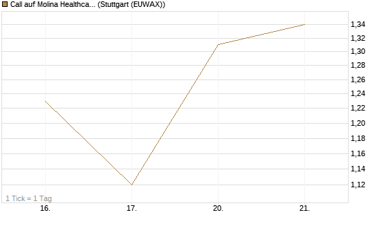 Call auf Molina Healthcare [Morgan Stanley & Co. Int. plc] Chart
