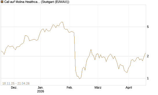 Call auf Molina Healthcare [Morgan Stanley & Co. Int. plc] Chart
