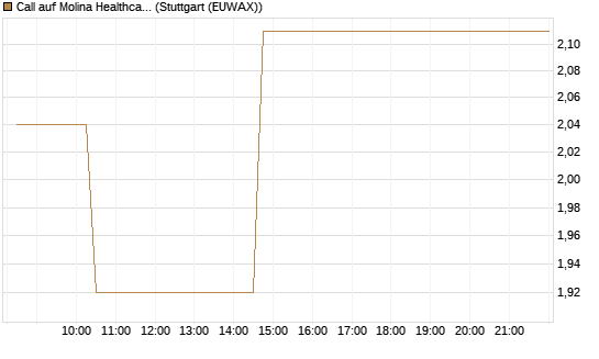 Call auf Molina Healthcare [Morgan Stanley & Co. Int. plc] Chart