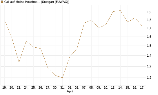 Call auf Molina Healthcare [Morgan Stanley & Co. Int. plc] Chart
