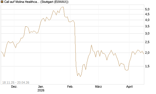 Call auf Molina Healthcare [Morgan Stanley & Co. Int. plc] Chart