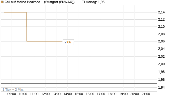 Call auf Molina Healthcare [Morgan Stanley & Co. Int. plc] Chart